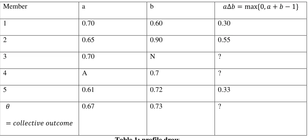 Table 2;  Revised profile draw 