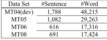 Table 1: Statistics on dev and test data sets