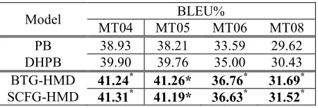 Table 2: HM decoding vs. single component system decoding (*: significantly better than each component system with   < 0.01) 