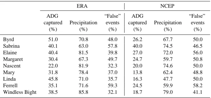 Table 2. The number of events for ADG, ERA-Interim, and NCEP-2 datasets and number of coincident events.