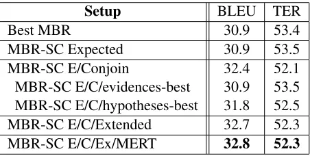 Table 3: Results on the test set for different setups ofminimum Bayes risk system combination.