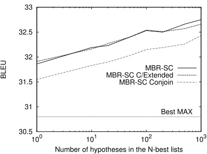 Figure 1: Performance of minimum Bayes risk systemcombination (MBR-SC) for different sizes of the evi-dences space in comparison to other MBR-SC setups.