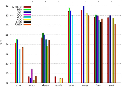 Figure 3: Performance of minimum Bayes risk system combination (MBR-SC) for different language directions incomparison to the rest of system combination techniques presented in the WMT2010 system combination task.