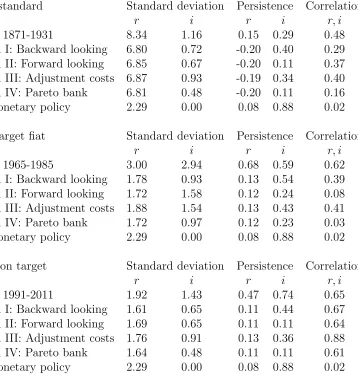 Table 3: Standard deviations and correlation