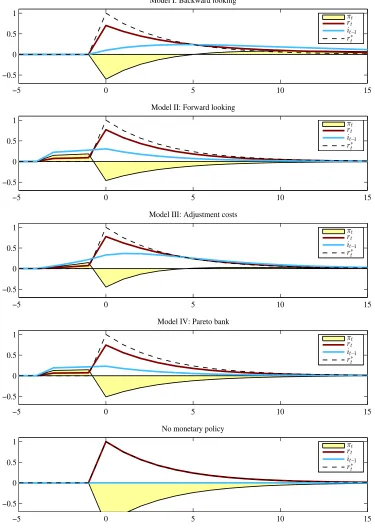 Figure 2: Temporary one percent anticipated real interest rate shock responses