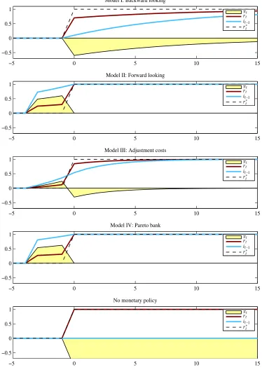 Figure 5: Persistent one percent anticipated real interest rate shock responses