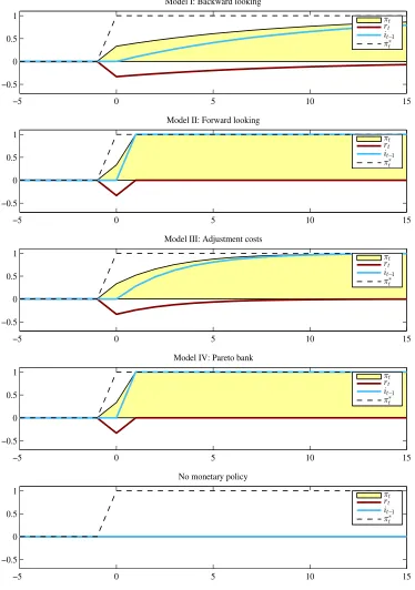 Figure 6: Persistent one percent surprise inﬂation target shock responses