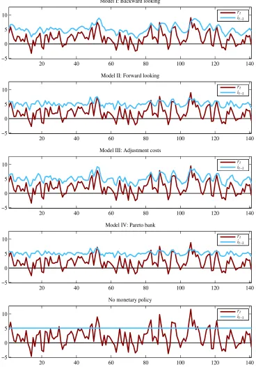 Figure 9: Inﬂation target simulation