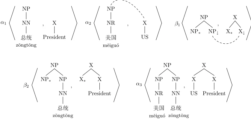 Figure 1: Initial and auxiliary tree pairs. The source side (Chinese) is a Treebank-style linguistic tree