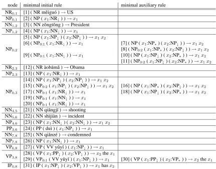 Figure 2: A training example. Tree-to-string rules can be extracted from shaded nodes.