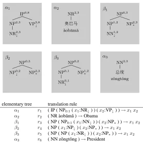 Figure 4: Converting a derivation forest to a translation forest. In a derivation forest, a node in a derivation forest is amatched elementary tree