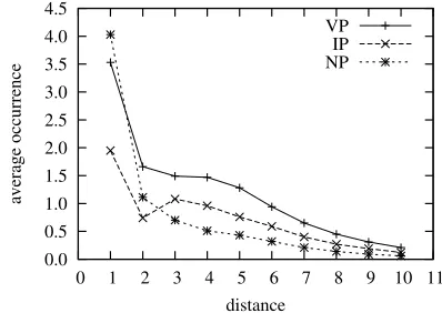 Figure 5: Average occurrences of foot node labels VP,NP, and IP over various distances.