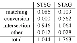 Table 4: Comparison of average decoding time.