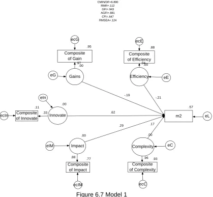 Figure 6.7 Model 1 