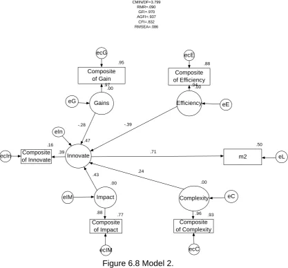Figure 6.8 Model 2. 
