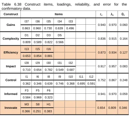 Table 6.38 Construct items, loadings, reliability, and error for the confirmatory data