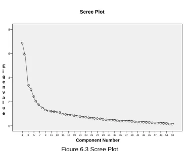 Figure 6.3 Scree Plot  