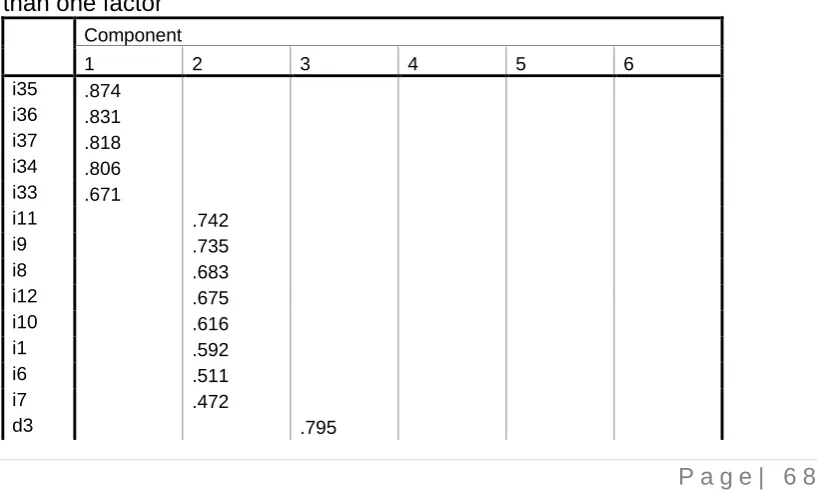 Table 6.13 Rotated factor matrix after the removal of items loading onto more than one factor 