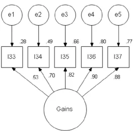 Figure 6.5 Gains congeneric model 