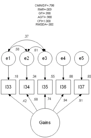 Figure 6.6 Revised Gains Congeneric Mode 1 