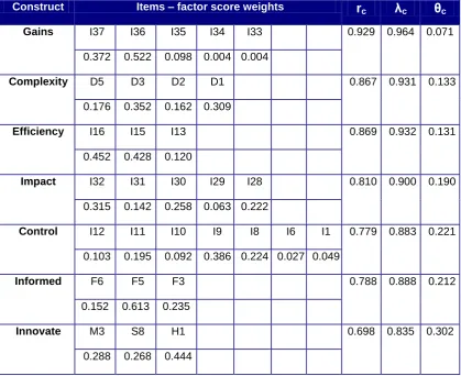 Table 6.28 Construct items, loadings, reliability, and error for the exploratory  data