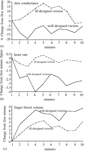 Fig. 3 shows that all three main measures produced group differences in the direction predicted by the hypothesis