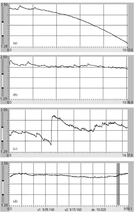 Fig. 1. PrototypicalSC readings showing SC in mS of participants (a) at rest, (b) during non-contentious computing, (c) presented with a surprise HCI event, (d) using a web site with a known design problem.
