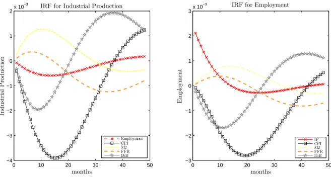 Figure 1.2: Impulse Response Functions