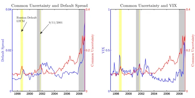 Figure 1.5: Common Uncertainty, Default Spread and VIX