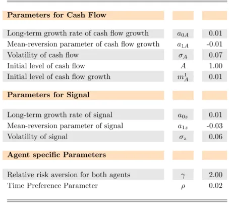 Table 2.1: Choice of Parameter Values and Benchmark Values of State Variables This table lists the parameter values used for all figures in the paper