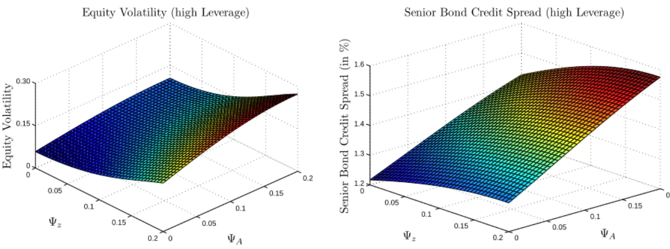 Figure 2.2: Equity Volatility and Senior Bond Credit Spreads for High Leverage Ratio