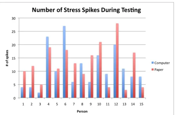 Figure 3. Number of stress spikes counted above the calculated threshold. p-value = 0.56959.