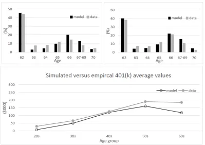 Figure 1: Social Security Claiming Patterns for Women and Men, and 401(k) Asset Values (model versus data)  