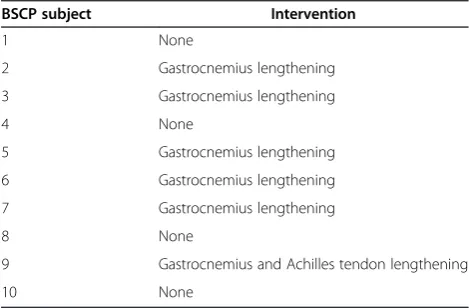 Table 1 Previous left leg interventions in the group ofadults with BSCP