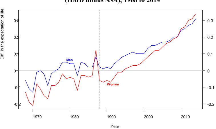 Figure 1. Difference in life expectancy at birth between HMD and SSA  