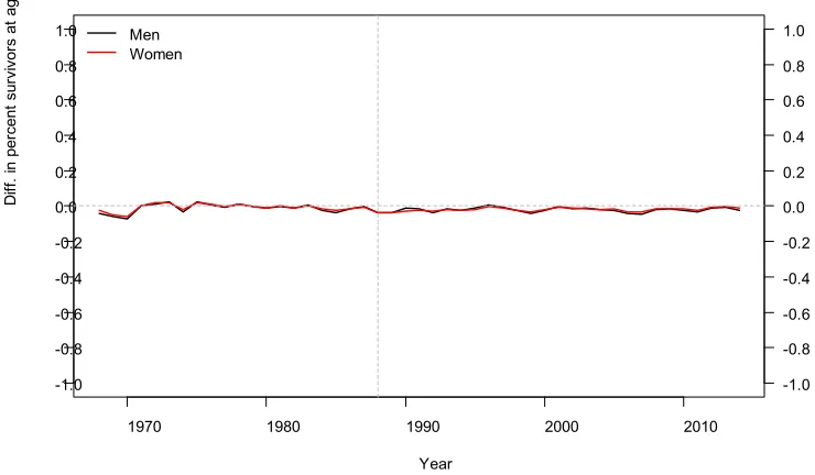 Figure 2. Difference in the percentage of survivors at age 65 (HMD-SSA), 1968 to 2014  Diff