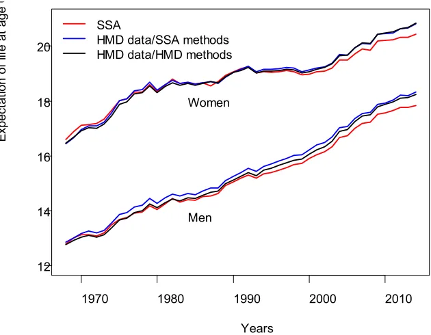 Figure 4. Trends in life expectancy at age 65 with HMD data/HMD methods, HMD 