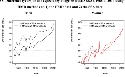 Figure 5. Difference (years) in life expectancy at age 65 (HMD-SSA), 1968 to 2014 using the 