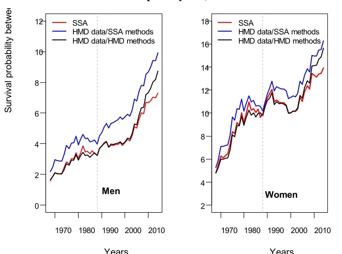Figure 7. Trends in the expectation of life at age 95 with HMD data/HMD methods, HMD 