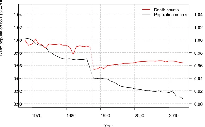 Figure 8. Ratio of total population and death count, SSA/HMD*,  