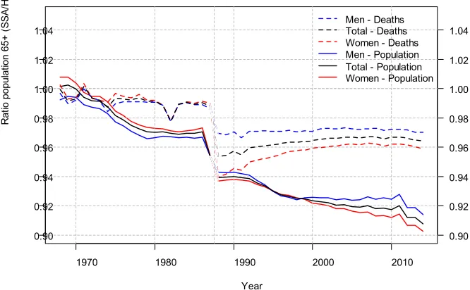 Figure 9. Ratio of total population and death count, SSA/HMD,  