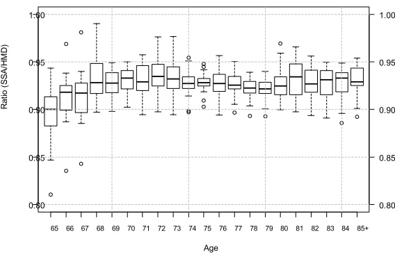 Figure 10. Distribution of the ratios of total population, SSA/HMD, by age up to 85+ years, 