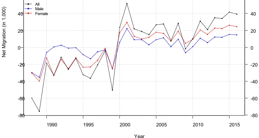 Figure 11. Residuals in the cohort component projection in the HMD in 1988 to 2016, 65 