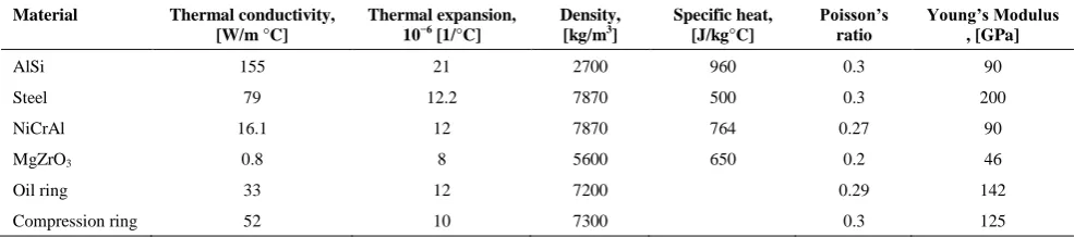 Figure 1. The model used in FE analysis: a) Image of the traditional piston, b) Piston solid model generated by SolidWorks and c) Finite element model of the piston
