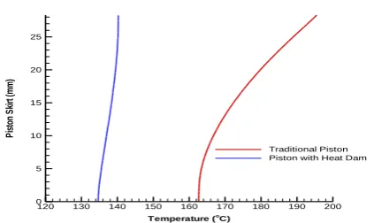 Figure 13.  The effect of heat dam on temperature variation of piston skirt.  