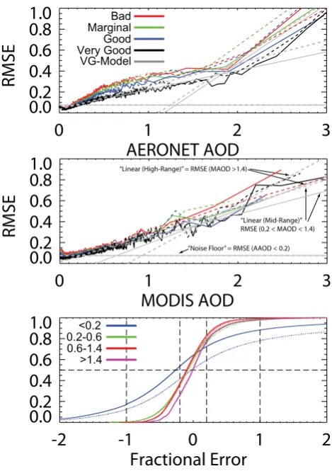 Fig. 2. RMS error of τM as a function of (a) τA and (b) τM. Curvesfor different MODIS mandatory QA levels are indicated with differ-ent colors