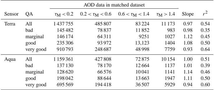 Table 1a. Distribution of AOD values and linear regression results for matched MODIS-AERONET dataset, stratiﬁed by MODIS QA value.