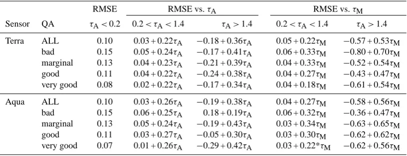 Table 1c. Prognostic and diagnostic regression of RMS error in MODIS AOD as a function of AOD, stratiﬁed by MODIS QA value