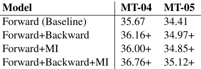 Table 2: BLEU-4 scores (%) on the two test sets for dif-ferent language models and their combinations