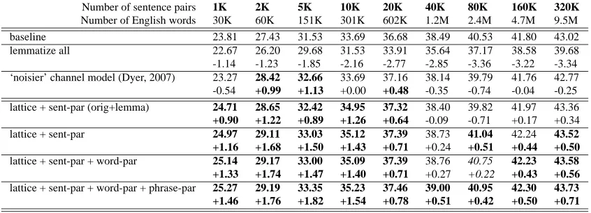 Table 1: Evaluation results.of training sentences. Statistically signiﬁcant improvements are in Shown are BLEU scores and improvements over the baseline (in %) for different numbers bold for p <.0 01 and in italic for p <.0 05.